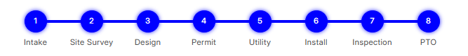eight step solar project timeline showing MSI's process from Intake through PTO, including site survey, design, permit, utility, install, and inspection.