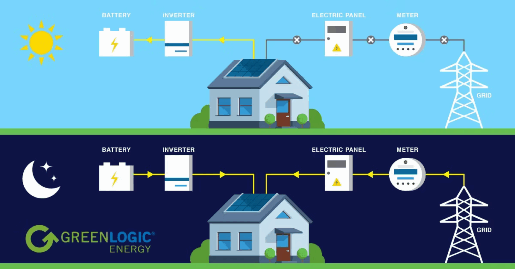 Illustration showing solar panels charging a battery during the day and the battery powering a home at night with inverter, electric panel, meter, and grid connections.